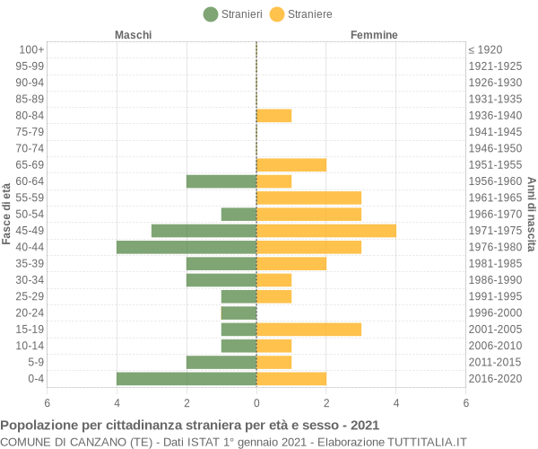 Grafico cittadini stranieri - Canzano 2021