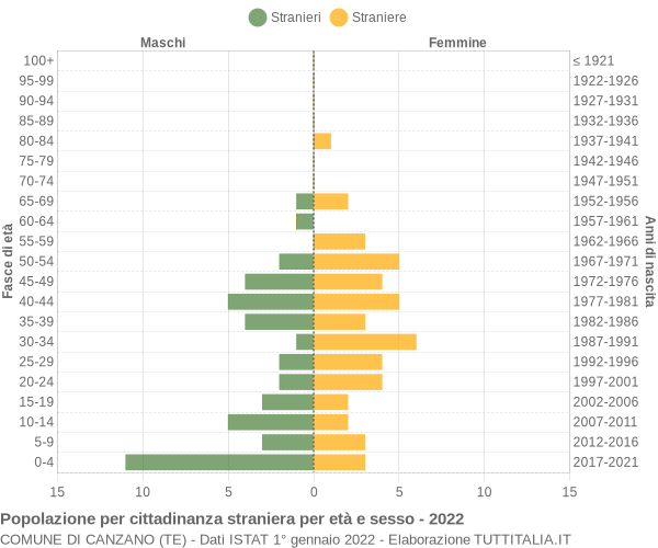 Grafico cittadini stranieri - Canzano 2022