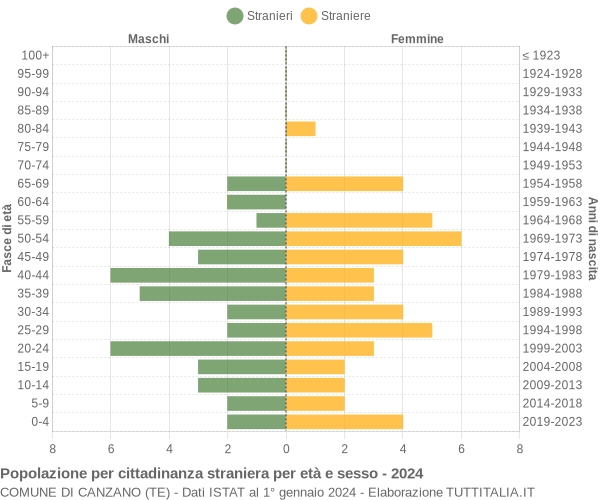 Grafico cittadini stranieri - Canzano 2024