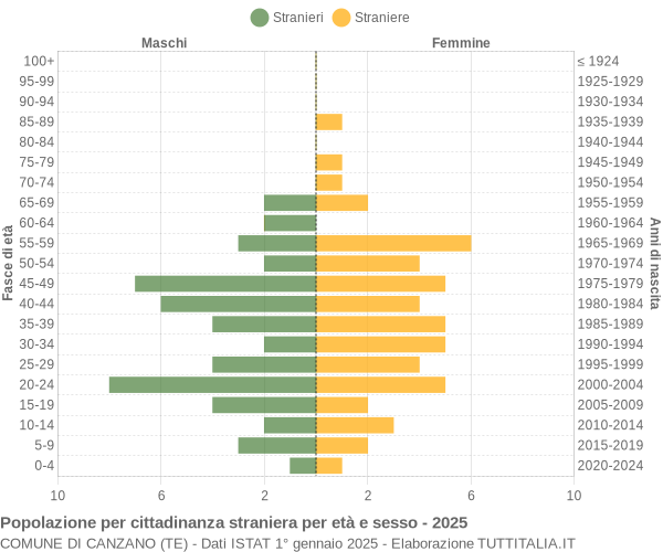 Grafico cittadini stranieri - Canzano 2025