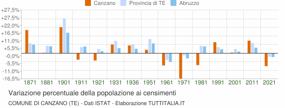 Grafico variazione percentuale della popolazione Comune di Canzano (TE)