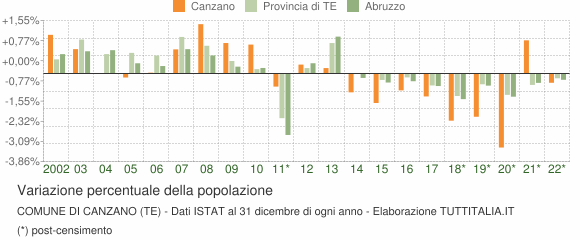 Variazione percentuale della popolazione Comune di Canzano (TE)