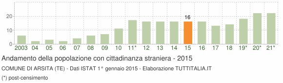 Grafico andamento popolazione stranieri Comune di Arsita (TE)