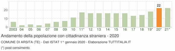 Grafico andamento popolazione stranieri Comune di Arsita (TE)