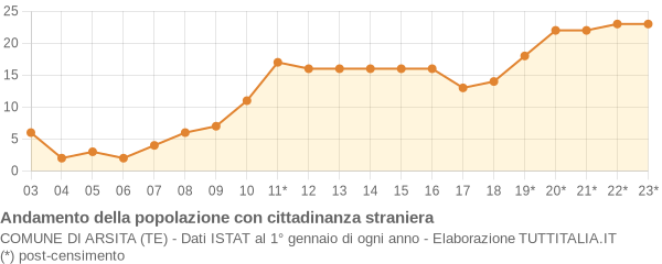 Andamento popolazione stranieri Comune di Arsita (TE)