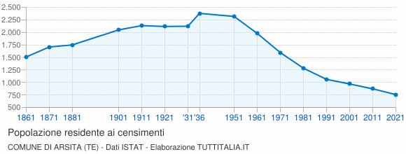 Grafico andamento storico popolazione Comune di Arsita (TE)