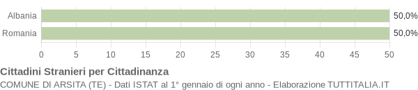 Grafico cittadinanza stranieri - Arsita 2004