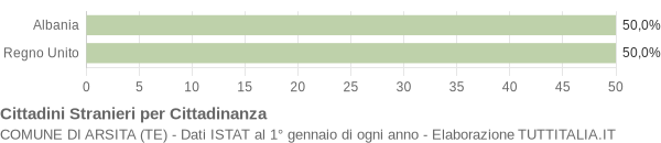 Grafico cittadinanza stranieri - Arsita 2006