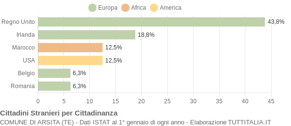 Grafico cittadinanza stranieri - Arsita 2012