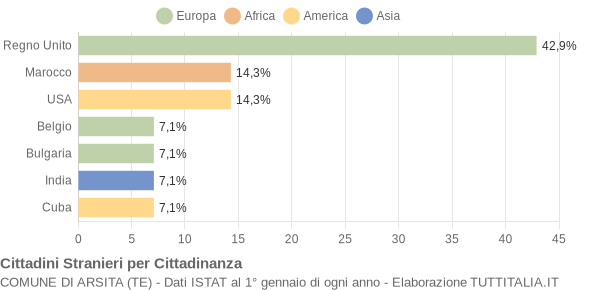 Grafico cittadinanza stranieri - Arsita 2018