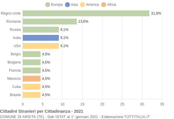 Grafico cittadinanza stranieri - Arsita 2021