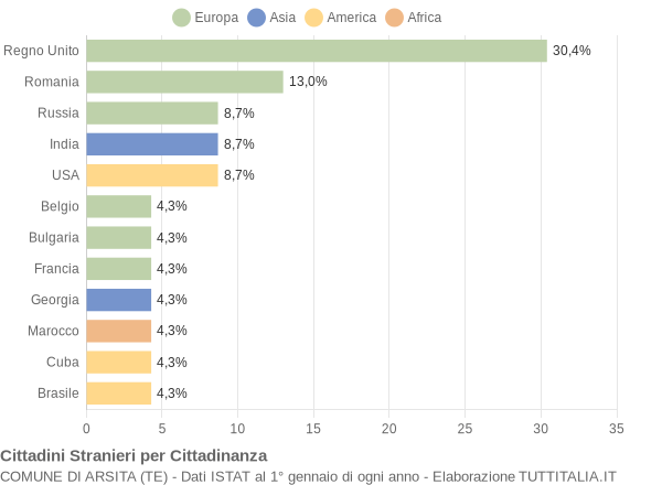 Grafico cittadinanza stranieri - Arsita 2022