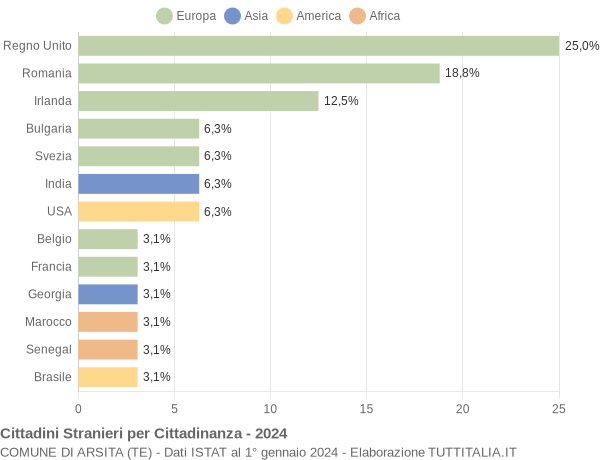 Grafico cittadinanza stranieri - Arsita 2024