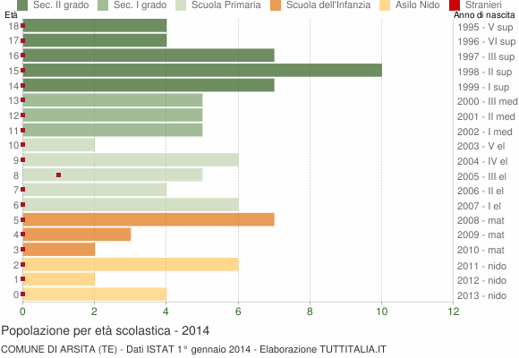 Grafico Popolazione in età scolastica - Arsita 2014