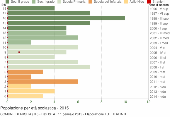 Grafico Popolazione in età scolastica - Arsita 2015