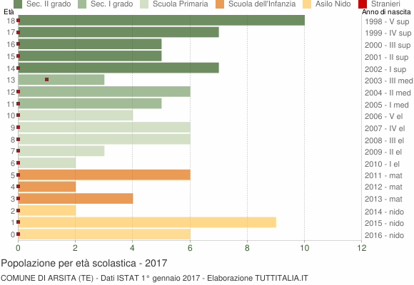 Grafico Popolazione in età scolastica - Arsita 2017