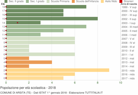 Grafico Popolazione in età scolastica - Arsita 2018