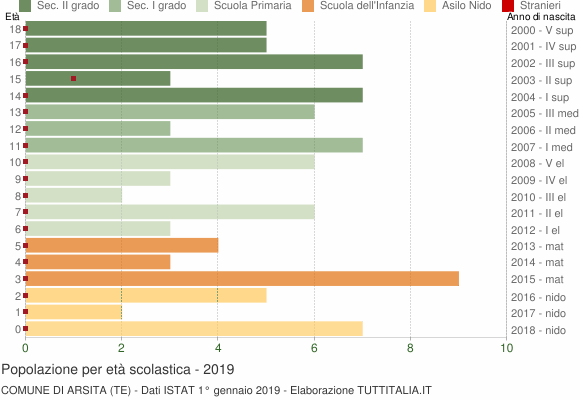 Grafico Popolazione in età scolastica - Arsita 2019