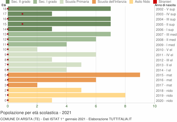 Grafico Popolazione in età scolastica - Arsita 2021