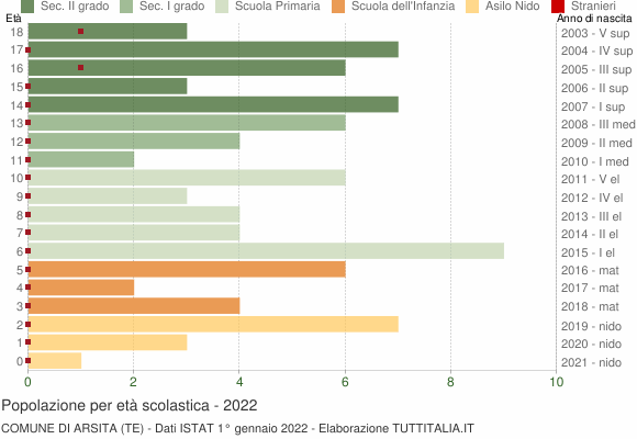 Grafico Popolazione in età scolastica - Arsita 2022