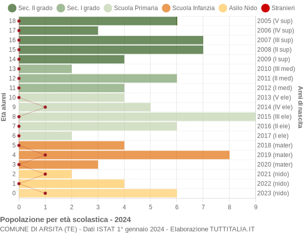 Grafico Popolazione in età scolastica - Arsita 2024