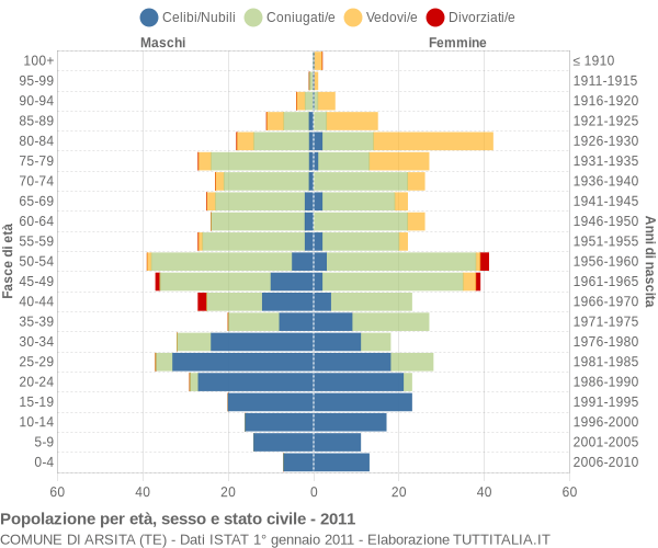 Grafico Popolazione per età, sesso e stato civile Comune di Arsita (TE)