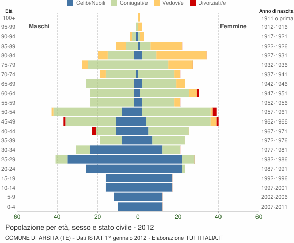Grafico Popolazione per età, sesso e stato civile Comune di Arsita (TE)