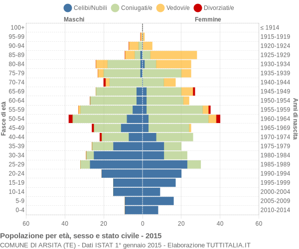 Grafico Popolazione per età, sesso e stato civile Comune di Arsita (TE)