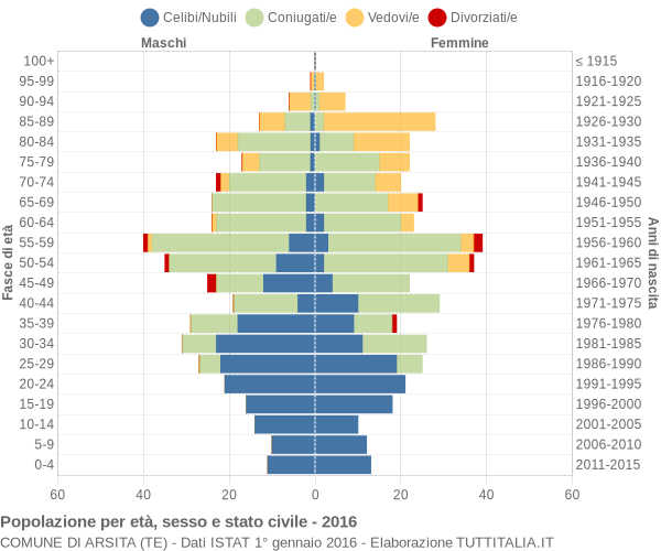 Grafico Popolazione per età, sesso e stato civile Comune di Arsita (TE)