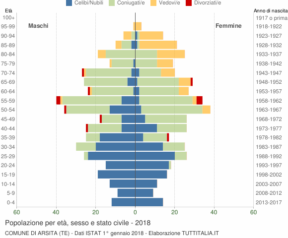Grafico Popolazione per età, sesso e stato civile Comune di Arsita (TE)