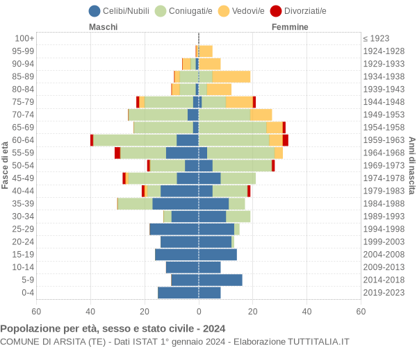 Grafico Popolazione per età, sesso e stato civile Comune di Arsita (TE)