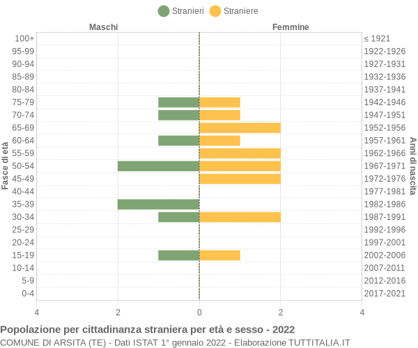 Grafico cittadini stranieri - Arsita 2022