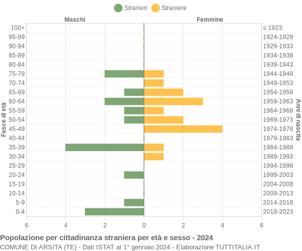 Grafico cittadini stranieri - Arsita 2024