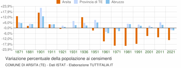 Grafico variazione percentuale della popolazione Comune di Arsita (TE)