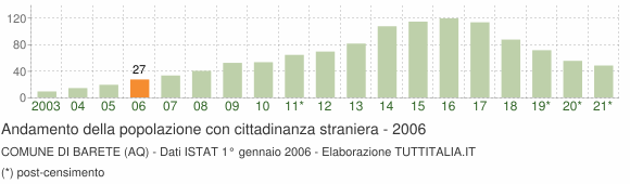 Grafico andamento popolazione stranieri Comune di Barete (AQ)