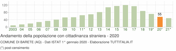 Grafico andamento popolazione stranieri Comune di Barete (AQ)
