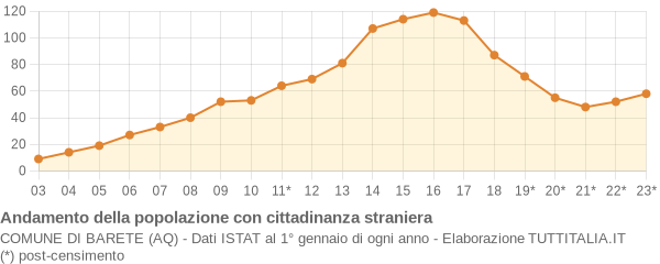 Andamento popolazione stranieri Comune di Barete (AQ)