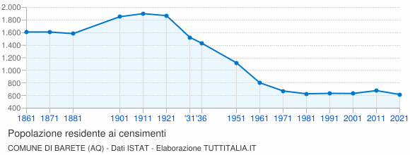 Grafico andamento storico popolazione Comune di Barete (AQ)