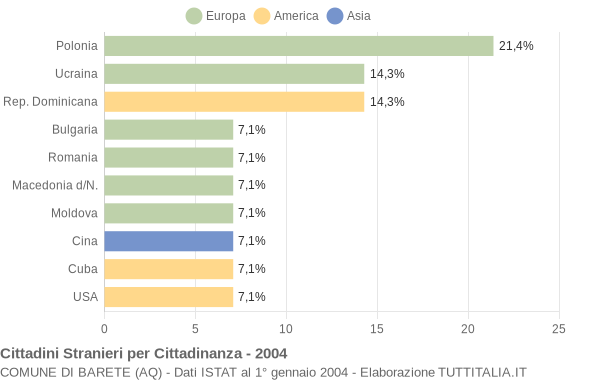 Grafico cittadinanza stranieri - Barete 2004