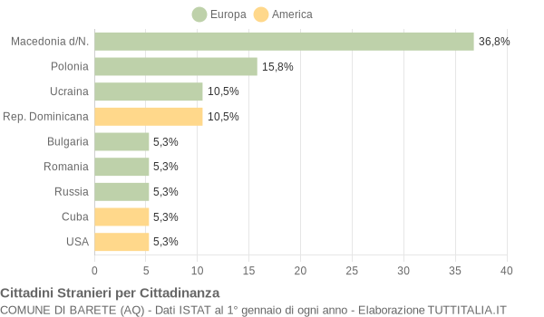 Grafico cittadinanza stranieri - Barete 2005