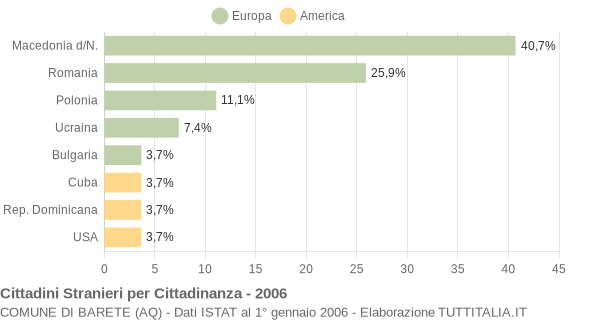 Grafico cittadinanza stranieri - Barete 2006