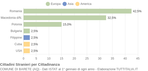 Grafico cittadinanza stranieri - Barete 2008