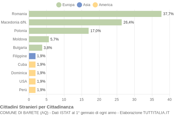 Grafico cittadinanza stranieri - Barete 2010