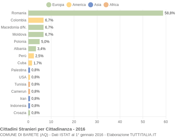 Grafico cittadinanza stranieri - Barete 2016
