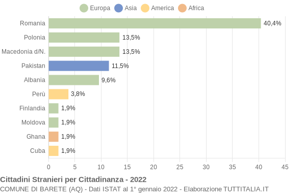 Grafico cittadinanza stranieri - Barete 2022