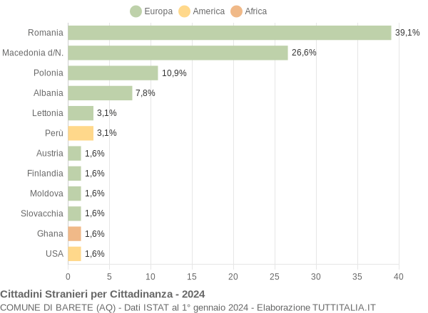 Grafico cittadinanza stranieri - Barete 2024