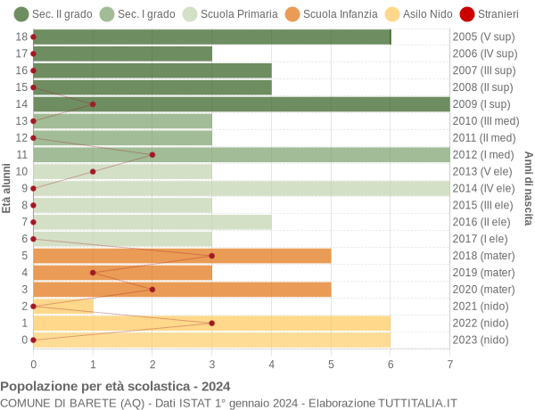 Grafico Popolazione in età scolastica - Barete 2024