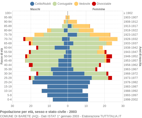 Grafico Popolazione per età, sesso e stato civile Comune di Barete (AQ)