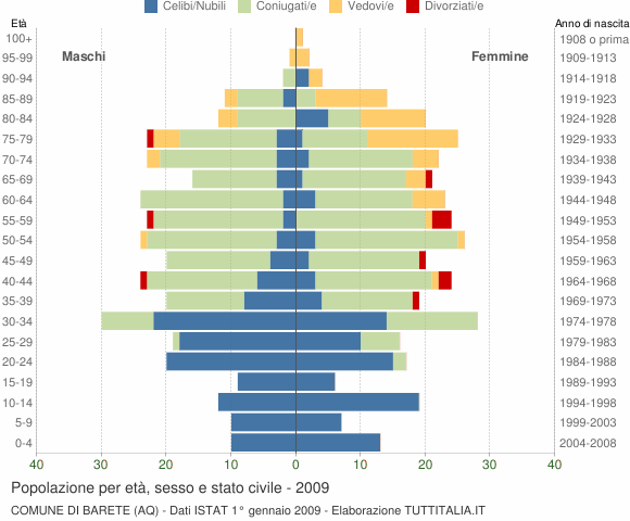 Grafico Popolazione per età, sesso e stato civile Comune di Barete (AQ)