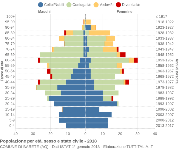 Grafico Popolazione per età, sesso e stato civile Comune di Barete (AQ)